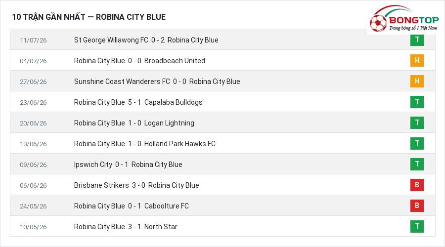 Phong độ Robina City Blue 10 trận gần nhất