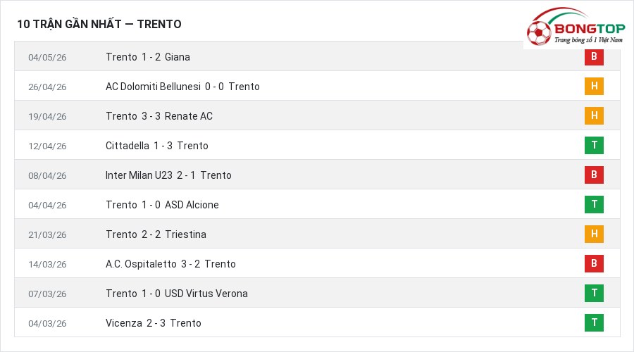 Phong độ Trento 10 trận gần nhất