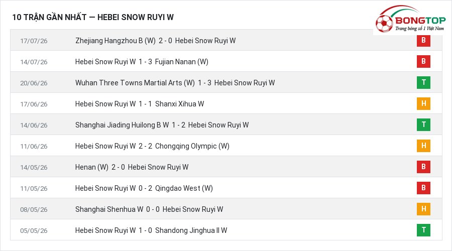 Phong độ Hebei Snow Ruyi W 10 trận gần nhất