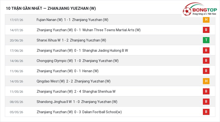 Phong độ Zhanjiang Yuezhan (W) 10 trận gần nhất