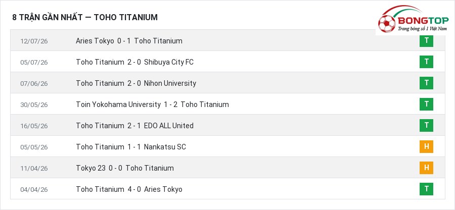 Phong độ Toho Titanium 8 trận gần nhất