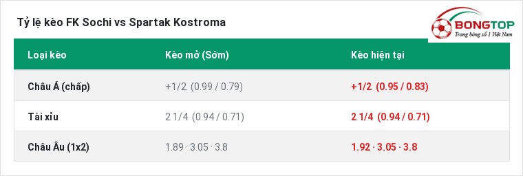 Tỷ lệ kèo FK Sochi vs Spartak Kostroma tại BongTop