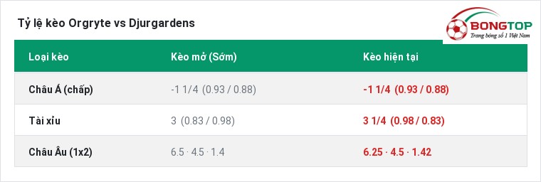 Tỷ lệ kèo Orgryte vs Djurgardens tại BongTop