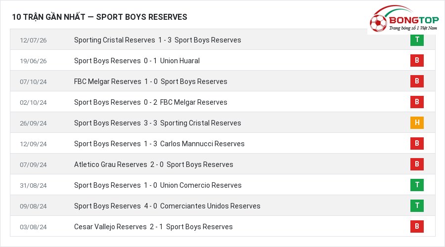 Phong độ Sport Boys Reserves 10 trận gần nhất