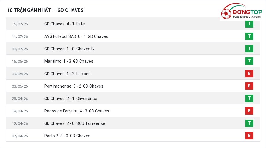 Phong độ GD Chaves 10 trận gần nhất