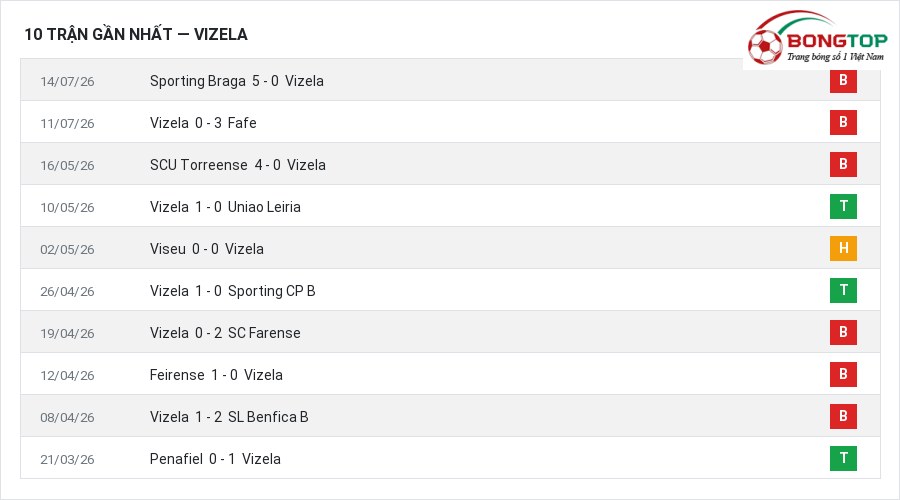 Phong độ Vizela 10 trận gần nhất