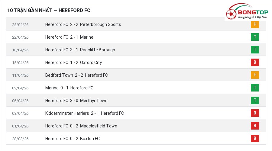 Phong độ Hereford FC 10 trận gần nhất