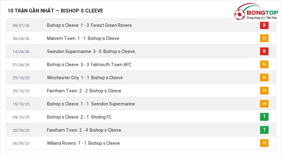 Phong độ Bishop·s Cleeve 10 trận gần nhất