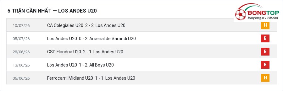 Phong độ Los Andes U20 5 trận gần nhất