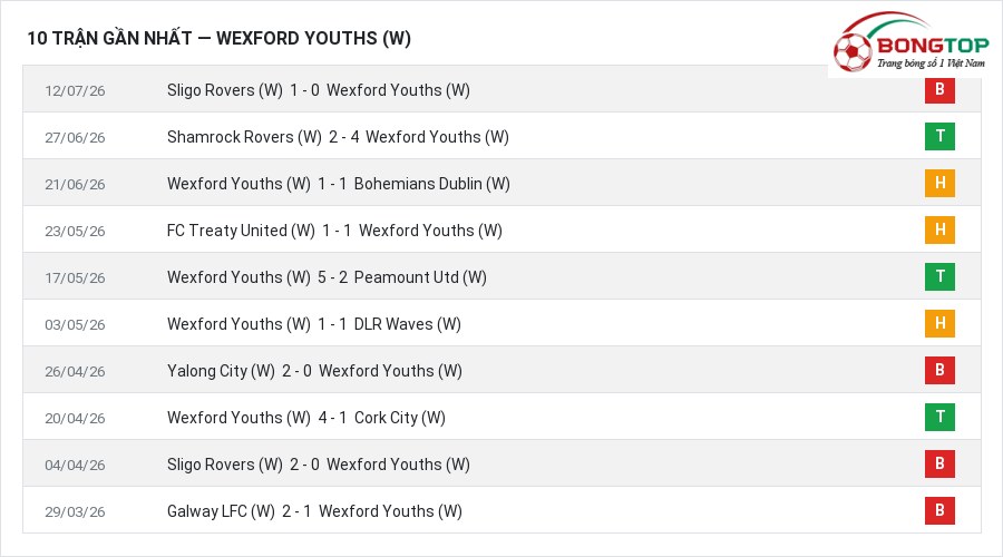 Phong độ Wexford Youths (W) 10 trận gần nhất