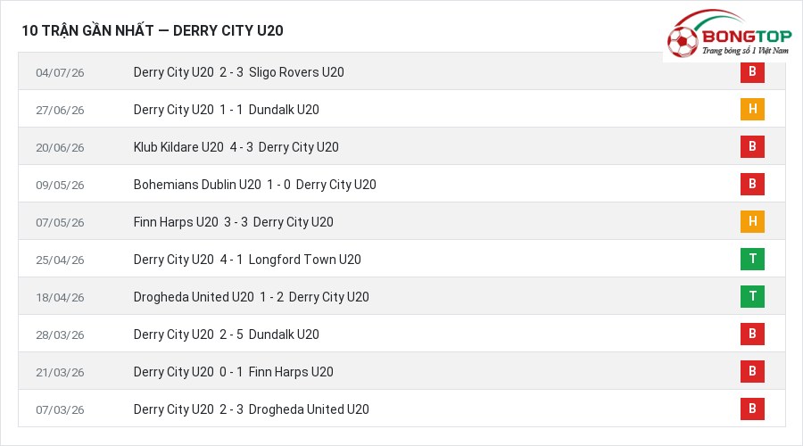 Phong độ Derry City U20 10 trận gần nhất