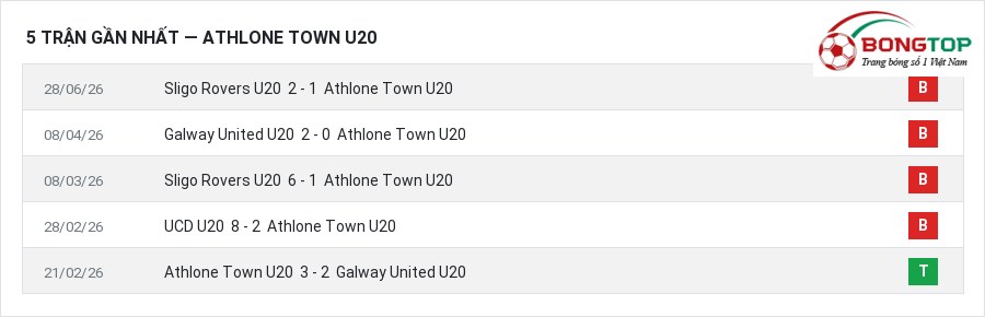 Phong độ Athlone Town U20 5 trận gần nhất