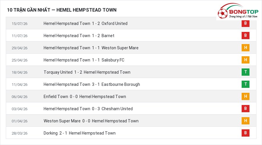 Phong độ Hemel Hempstead Town 10 trận gần nhất