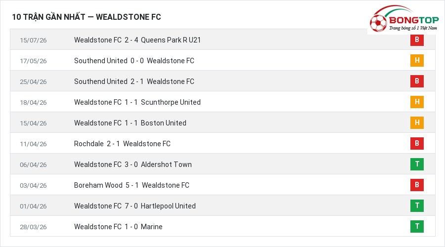Phong độ Wealdstone FC 10 trận gần nhất