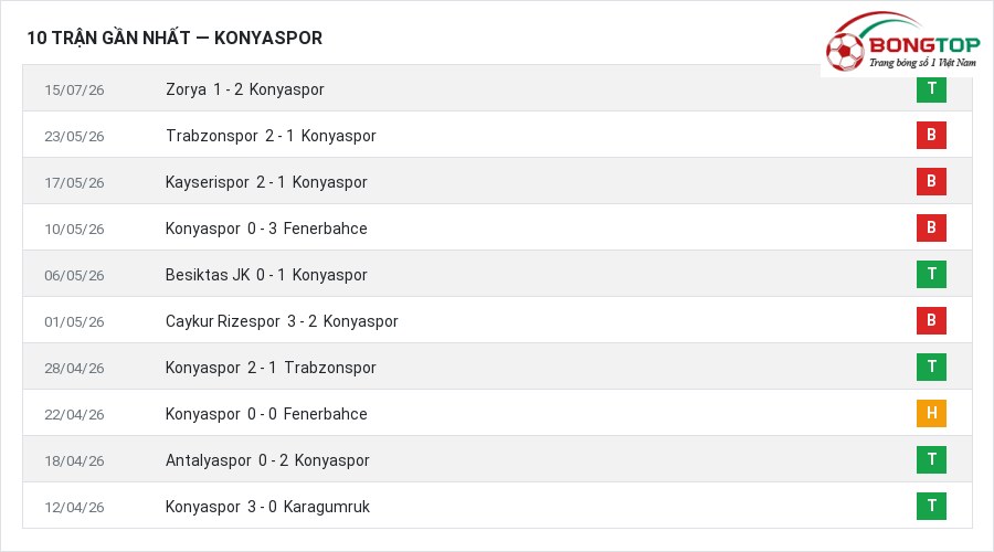 Phong độ Konyaspor 10 trận gần nhất