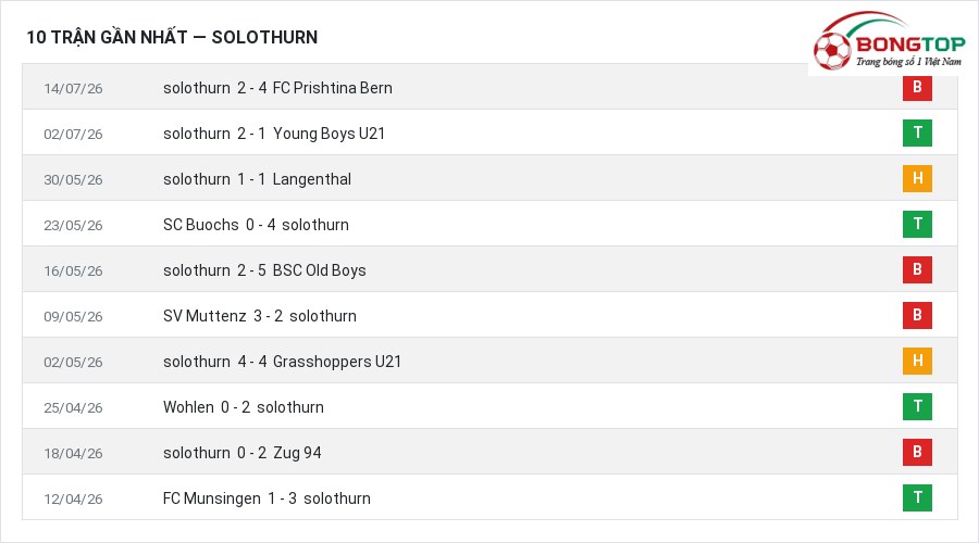 Phong độ solothurn 10 trận gần nhất