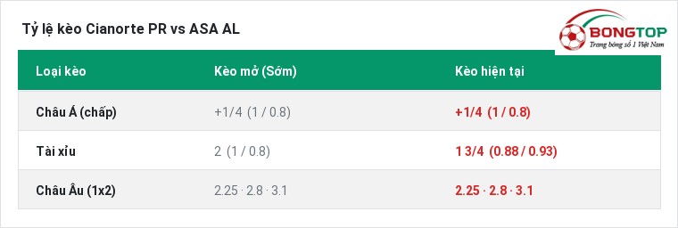 Tỷ lệ kèo Cianorte PR vs ASA AL tại BongTop