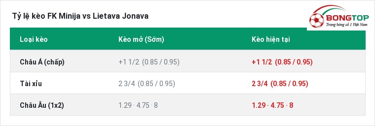 Tỷ lệ kèo FK Minija vs Lietava Jonava tại BongTop
