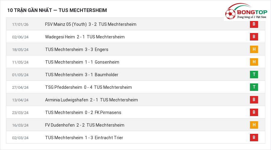 Phong độ TUS Mechtersheim 10 trận gần nhất