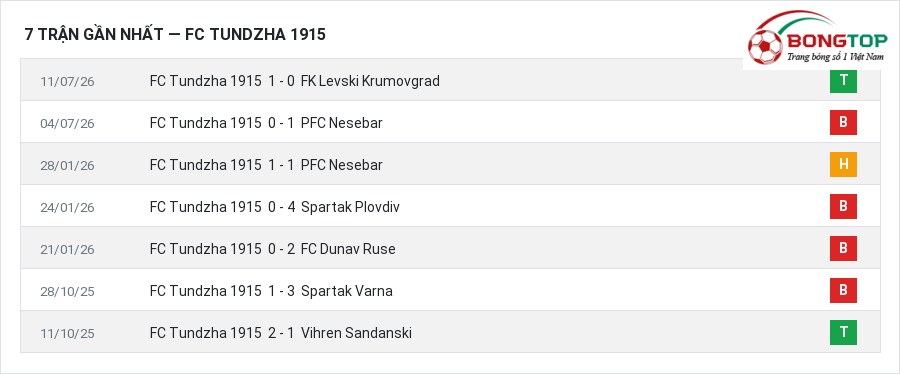 Phong độ FC Tundzha 1915 7 trận gần nhất