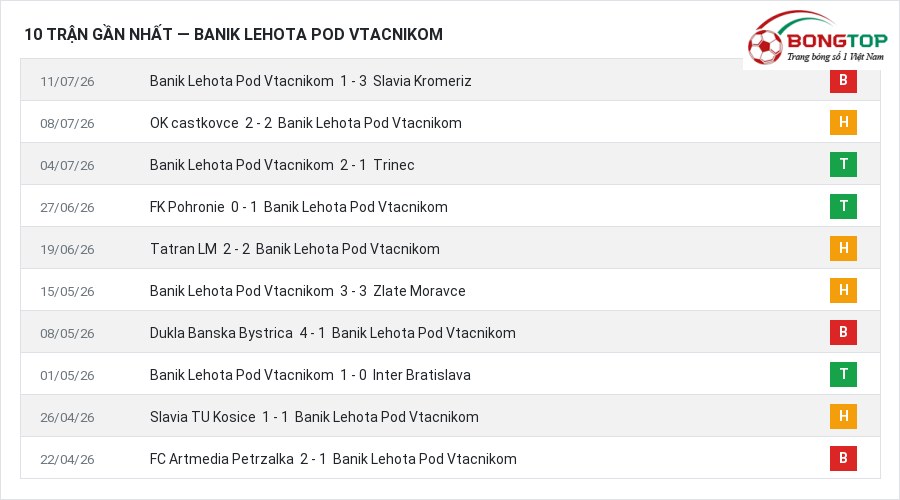 Phong độ Banik Lehota Pod Vtacnikom 10 trận gần nhất