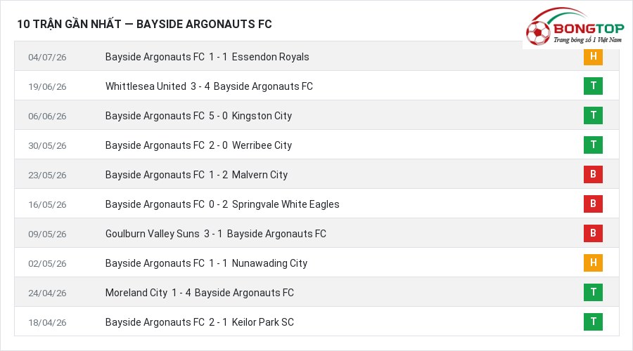 Phong độ Bayside Argonauts FC 10 trận gần nhất