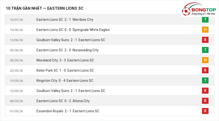 Phong độ Eastern Lions SC 10 trận gần nhất
