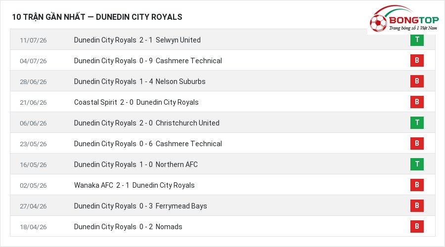 Phong độ Dunedin City Royals 10 trận gần nhất