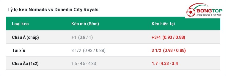 Tỷ lệ kèo Nomads vs Dunedin City Royals tại BongTop