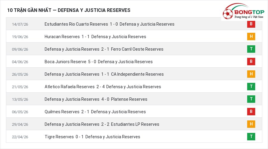 Phong độ Defensa y Justicia Reserves 10 trận gần nhất