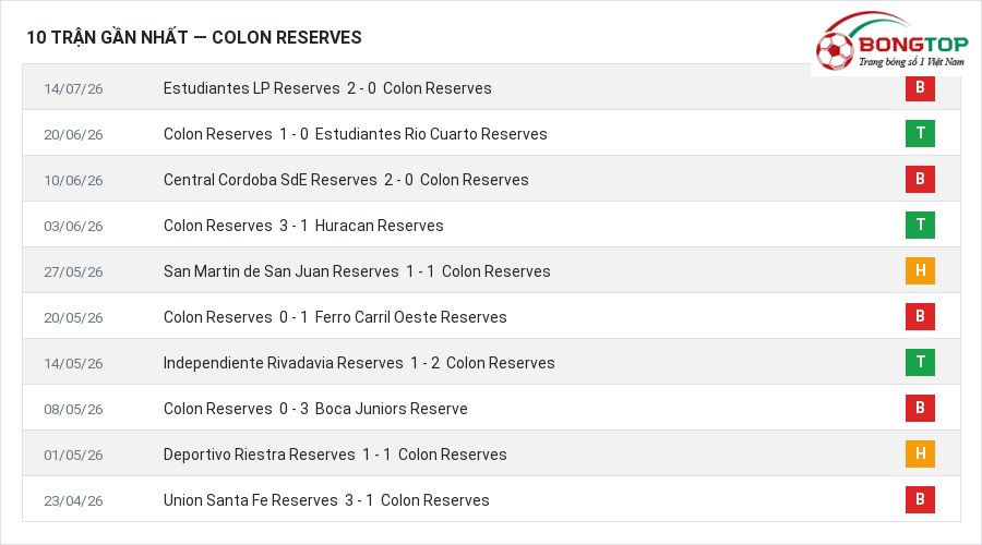 Phong độ Colon Reserves 10 trận gần nhất