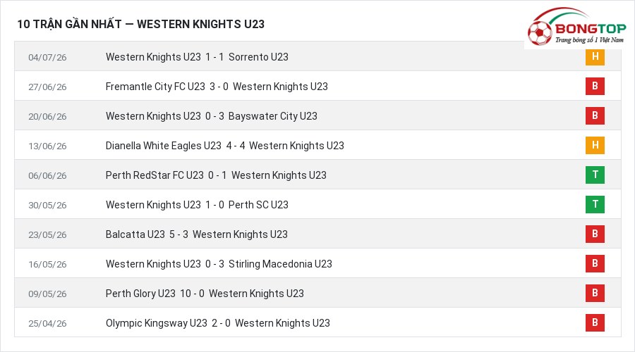 Phong độ Western Knights U23 10 trận gần nhất