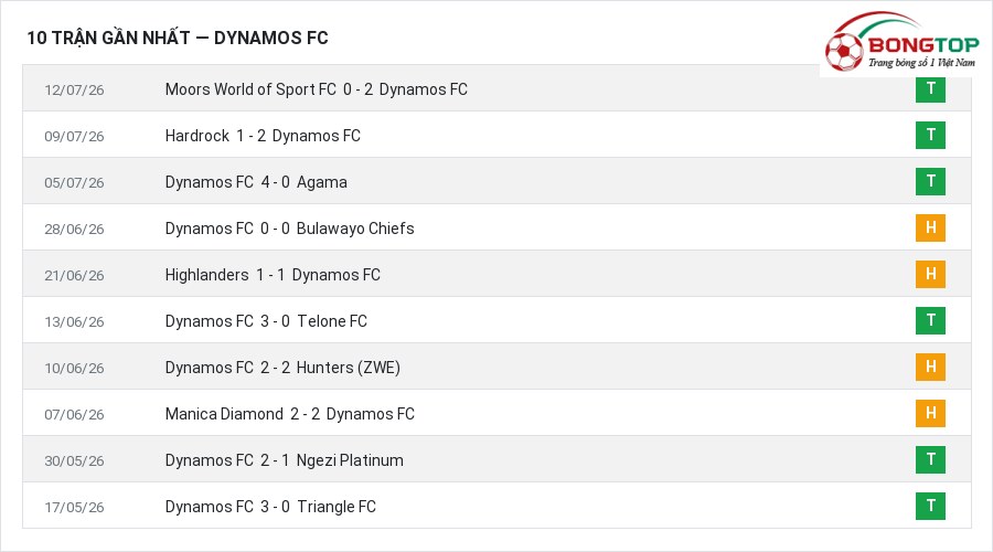 Phong độ Dynamos FC 10 trận gần nhất