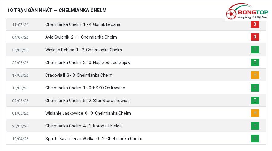 Phong độ Chelmianka Chelm 10 trận gần nhất