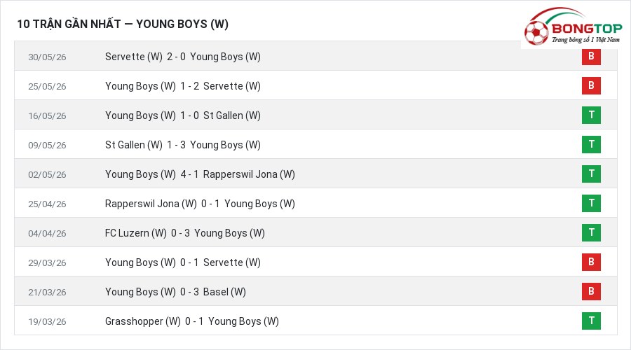 Phong độ Young Boys (W) 10 trận gần nhất