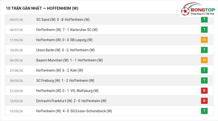 Phong độ Hoffenheim (W) 10 trận gần nhất
