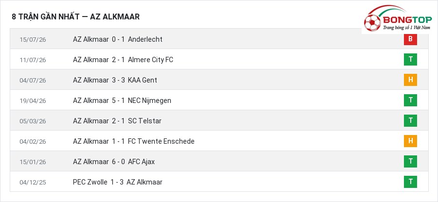 Phong độ AZ Alkmaar 8 trận gần nhất