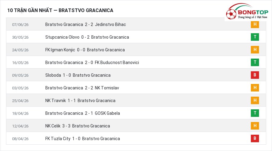 Phong độ Bratstvo Gracanica 10 trận gần nhất