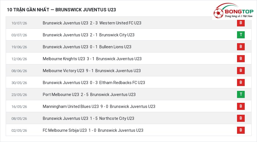 Phong độ Brunswick Juventus U23 10 trận gần nhất