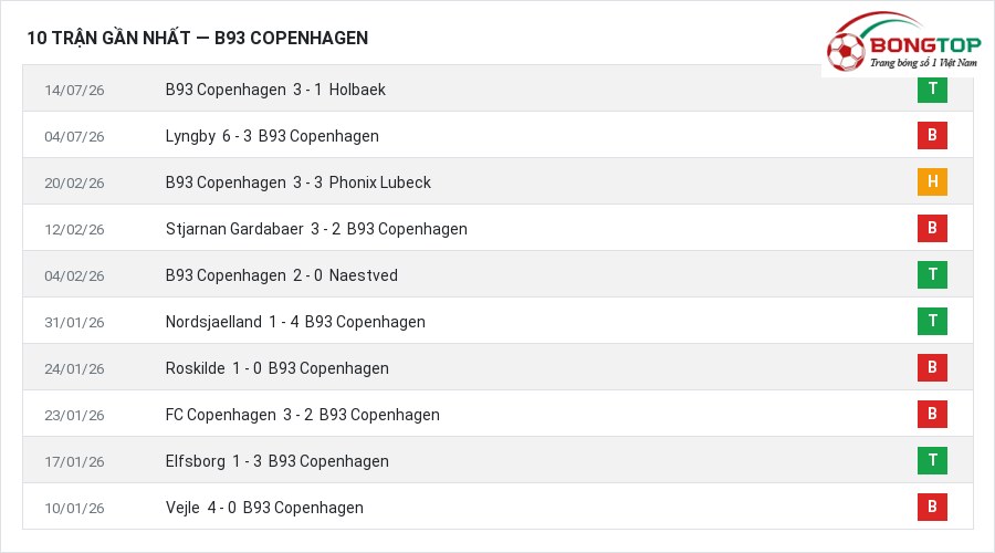 Phong độ B93 Copenhagen 10 trận gần nhất