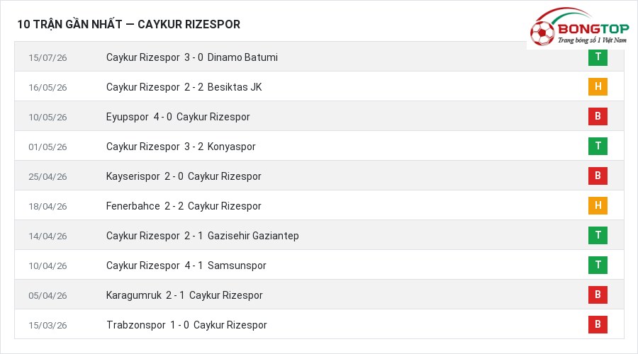 Phong độ Caykur Rizespor 10 trận gần nhất