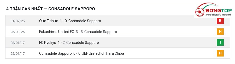 Phong độ Consadole Sapporo 4 trận gần nhất