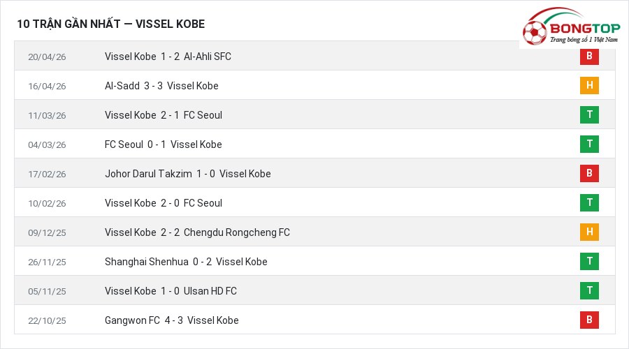Phong độ Vissel Kobe 10 trận gần nhất
