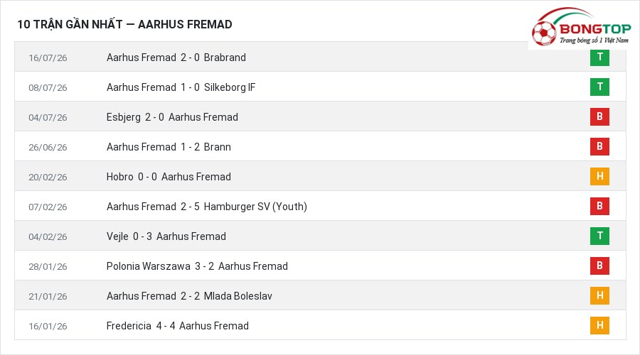 Phong độ Aarhus Fremad 10 trận gần nhất