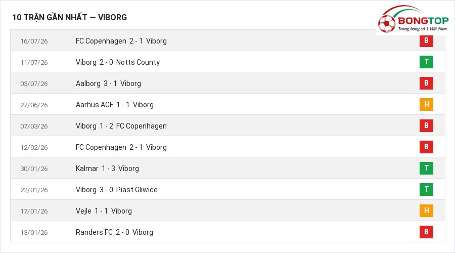 Phong độ Viborg 10 trận gần nhất