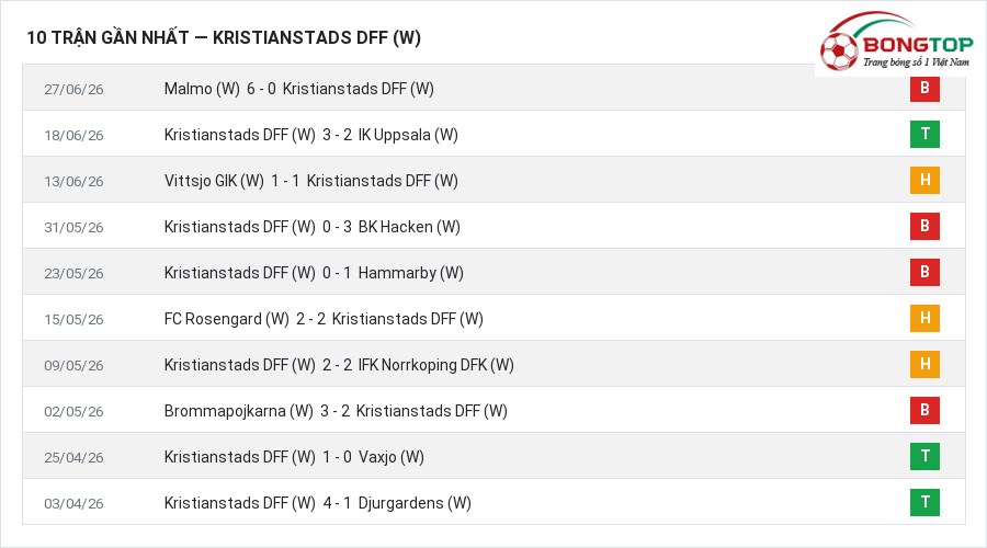 Phong độ Kristianstads DFF (W) 10 trận gần nhất