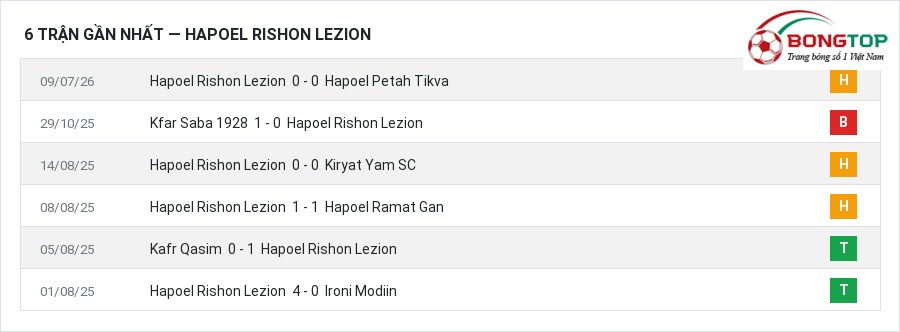 Phong độ Hapoel Rishon Lezion 6 trận gần nhất