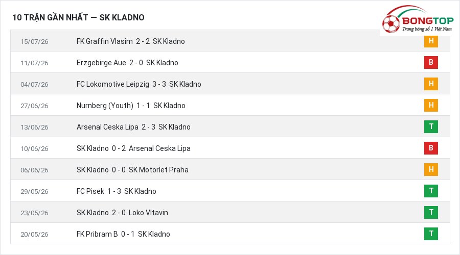 Phong độ SK Kladno 10 trận gần nhất