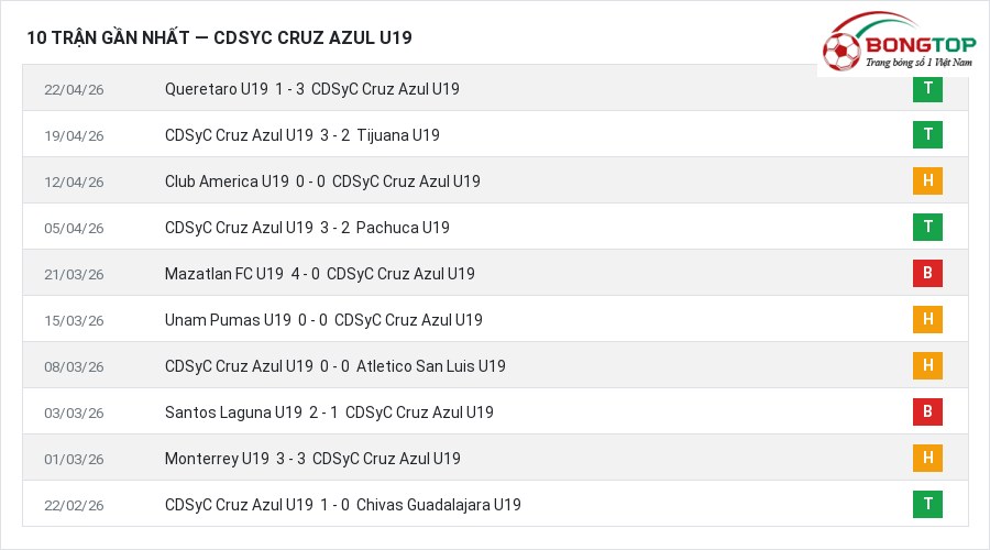 Phong độ CDSyC Cruz Azul U19 10 trận gần nhất