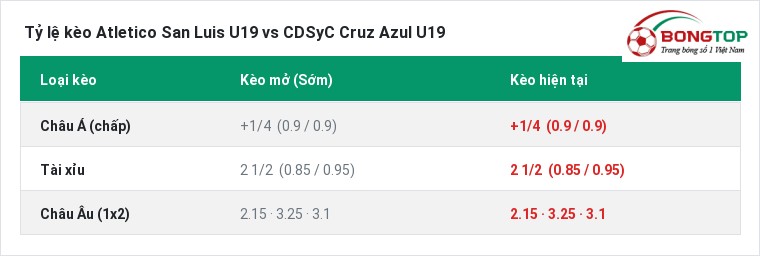 Tỷ lệ kèo Atletico San Luis U19 vs CDSyC Cruz Azul U19 tại BongTop
